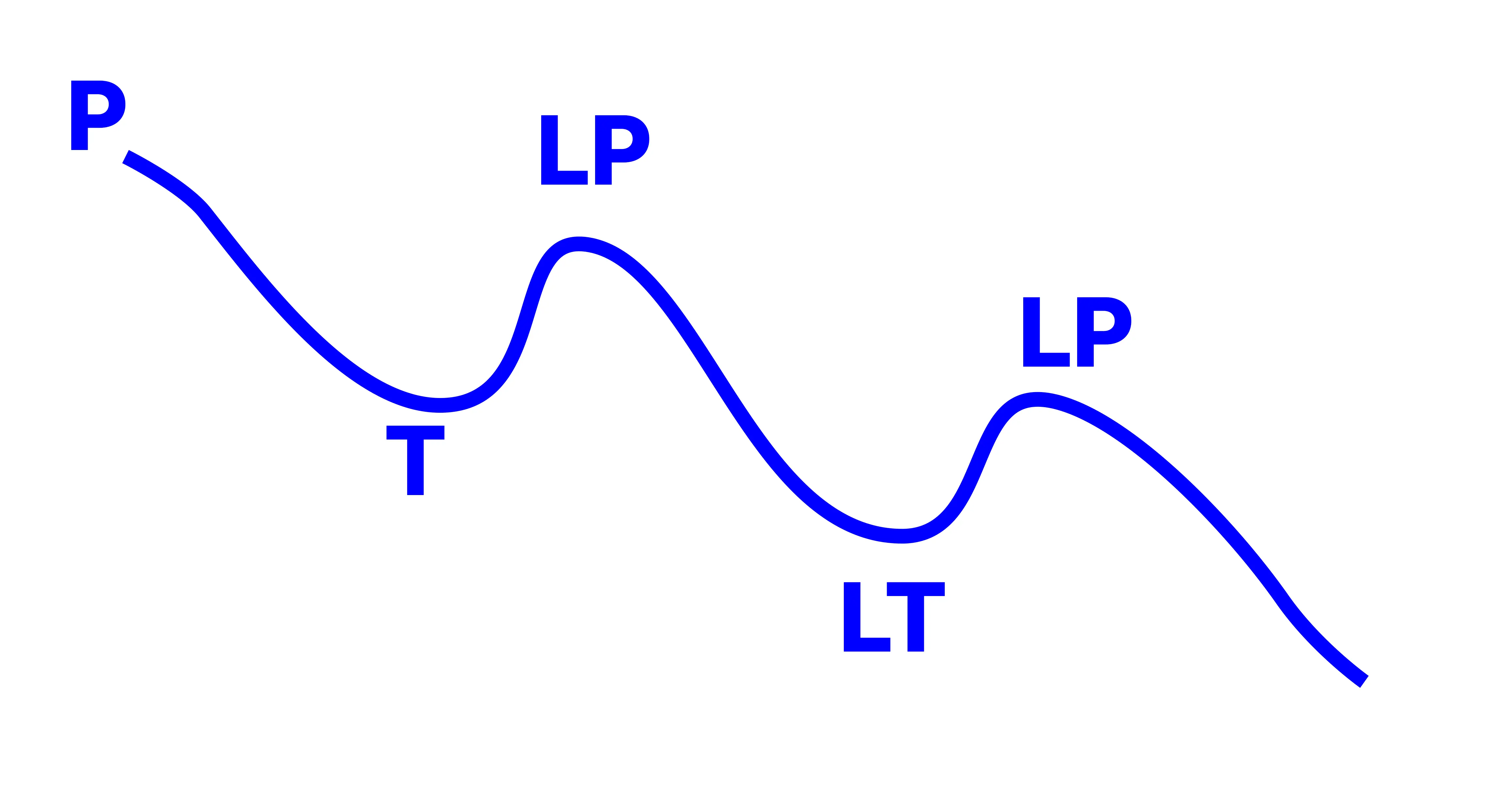 DownTrend