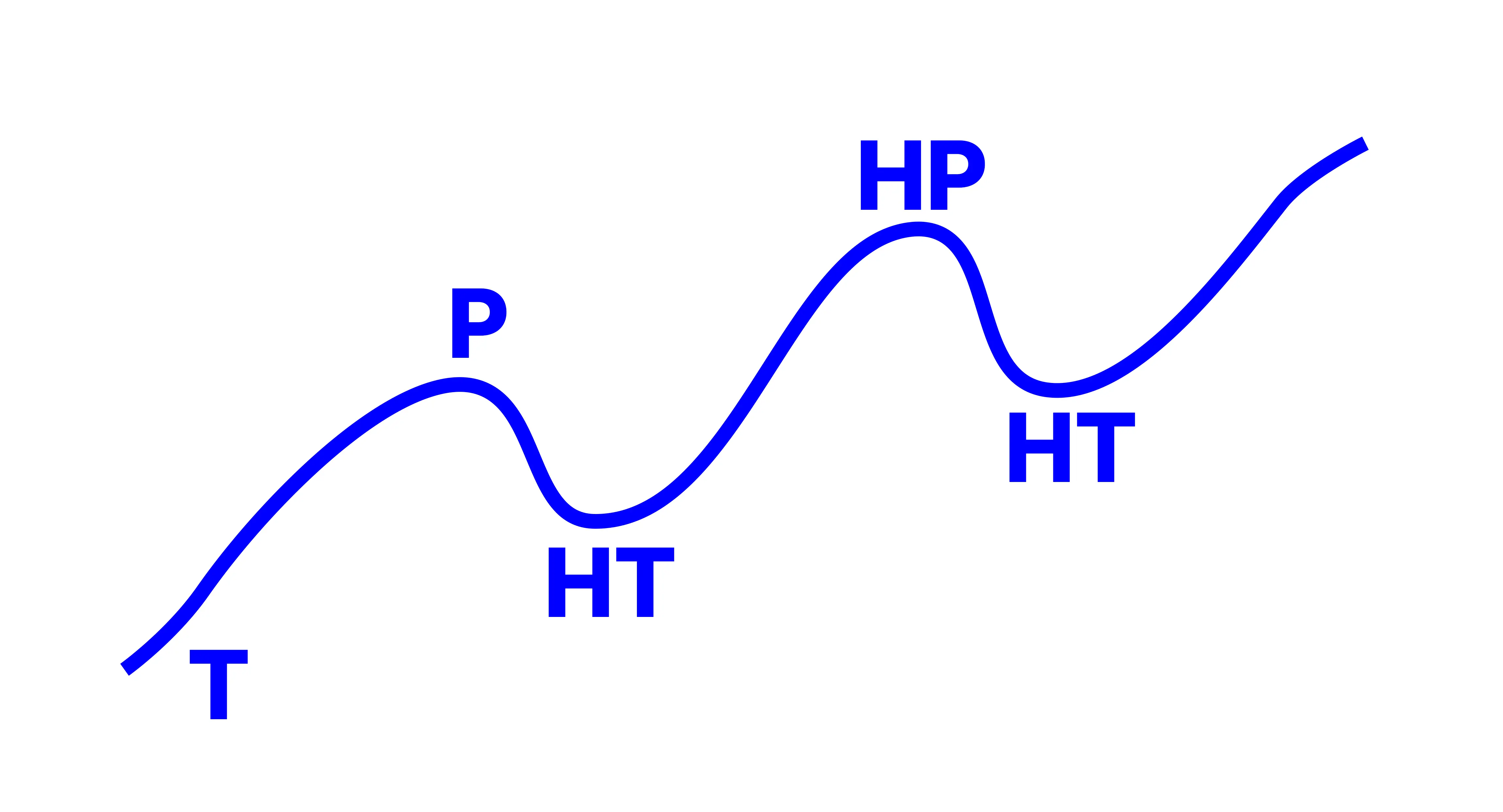 Uptrend