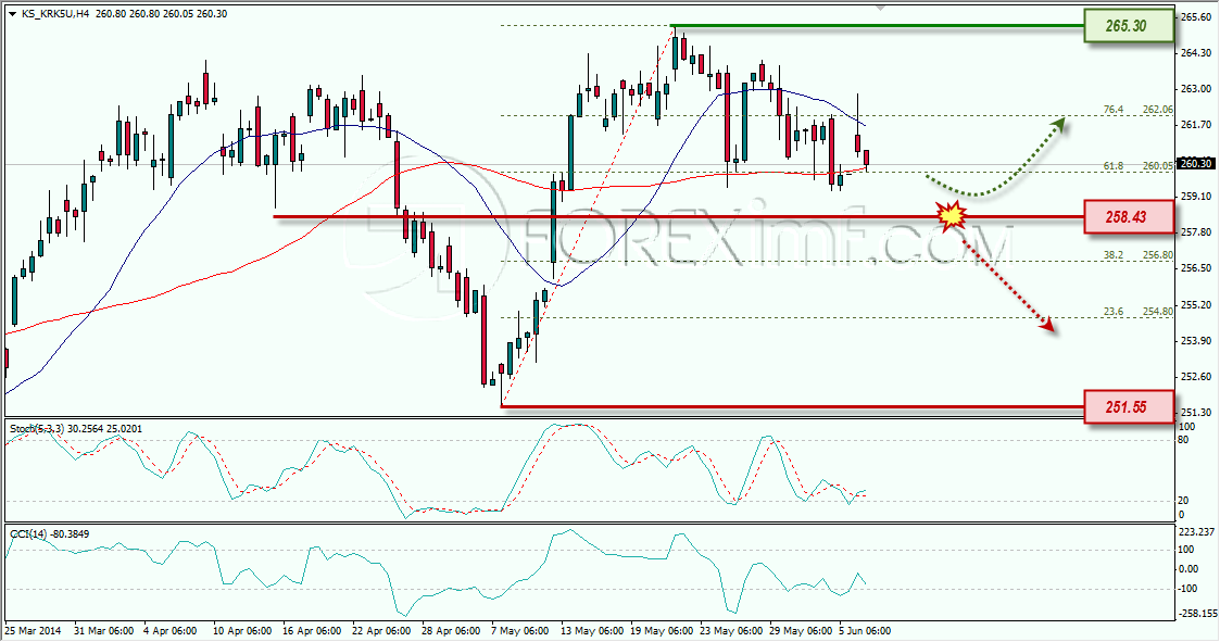 KOSPI WEEKLY OUTOOK FOREXIMF 09-06-2014 11-20-24