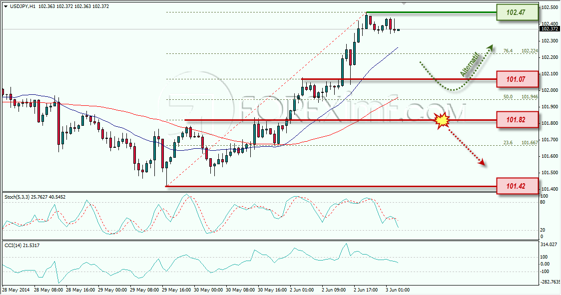 USDJPY IMF PAGI 03-06-2014 9-03-39