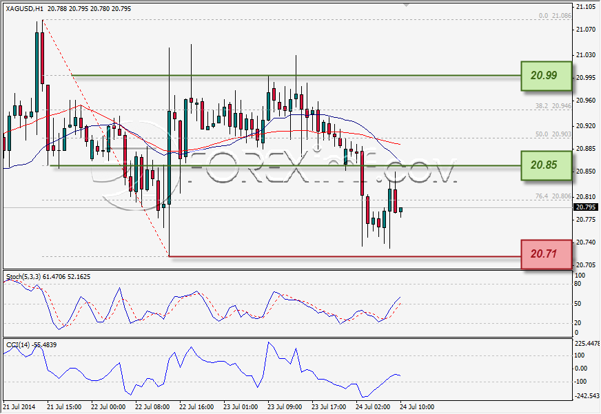 Awas Harga Perak Berada di Support