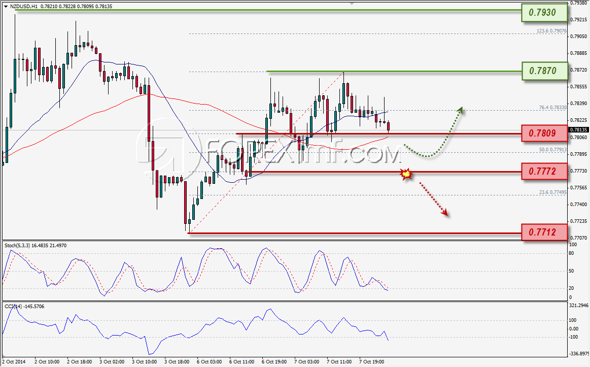 ANALISA FOREX NZDUSD FOREXIMF 10-8-2014