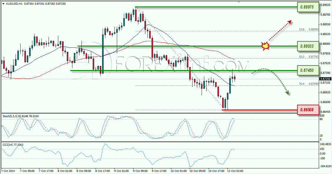 AUDUSD ANALISA FOREX HARIAN FOREXIMF.COM 13 OKTOBER 2014