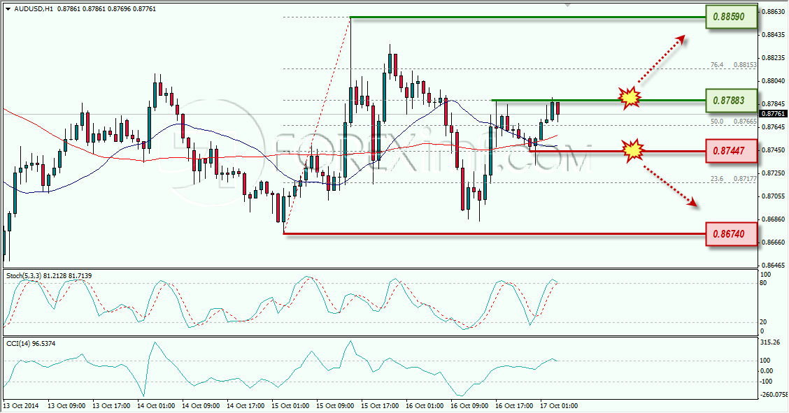 AUDUSD ANALISA FOREX HARIAN FOREXIMF.COM 17 OKTOBER 2014
