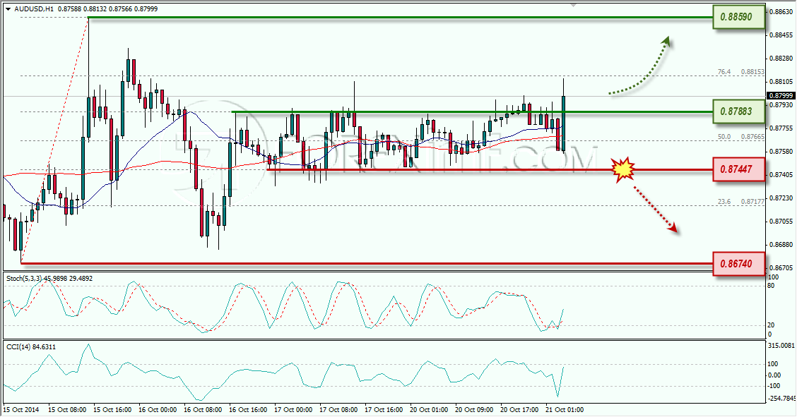 AUDUSD ANALISA FOREX HARIAN FOREXIMF.COM 21 OKTOBER 2014