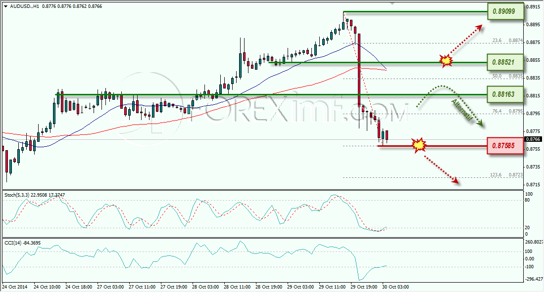 AUDUSD ANALISA FOREX HARIAN FOREXIMF.COM 30 OKTOBER 2014