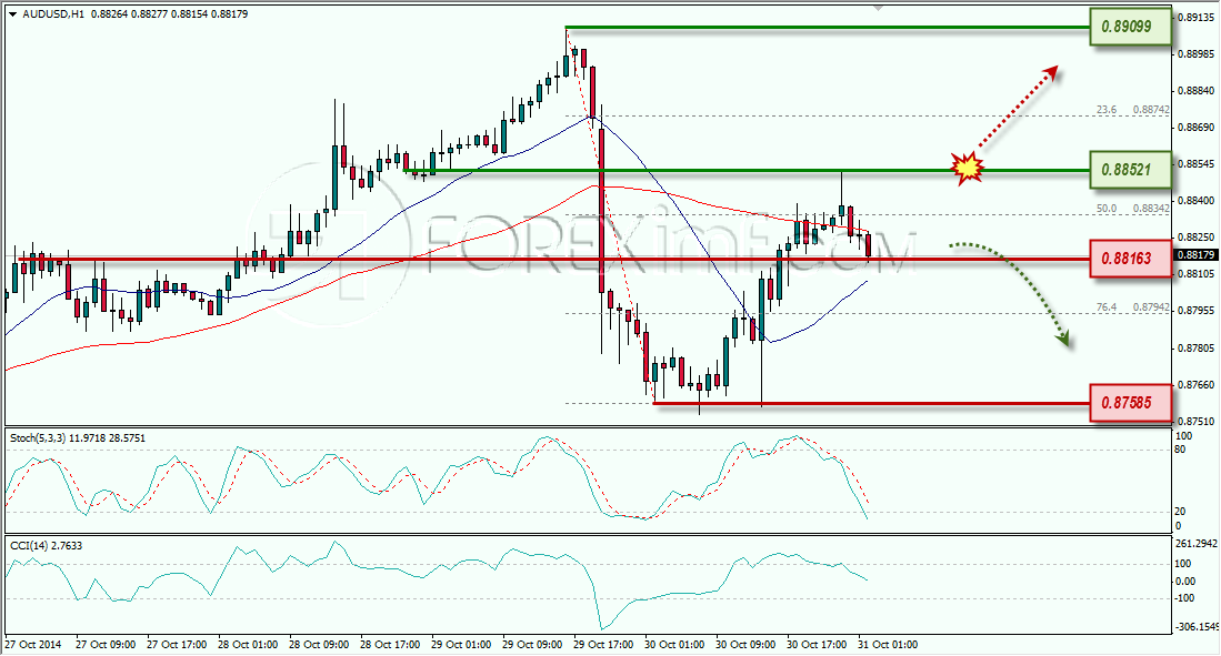 AUDUSD ANALISA FOREX HARIAN FOREXIMF.COM 31 OKTOBER 2014