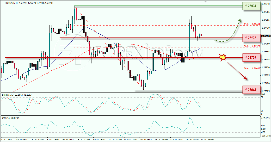 EURUSD ANALISA FOREX HARIAN FOREXIMF.COM 14 OKTOBER 2014