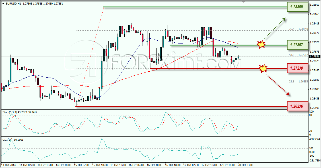 EURUSD ANALISA FOREX HARIAN FOREXIMF.COM 20 OKTOBER 2014