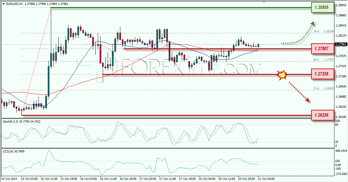 EURUSD ANALISA FOREX HARIAN FOREXIMF.COM 21 OKTOBER 2014