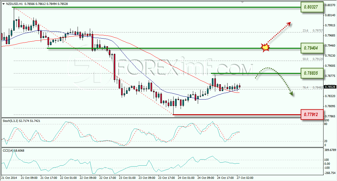 NZDUSD ANALISA FOREX HARIAN FOREXIMF.COM 27 OKTOBER 2014