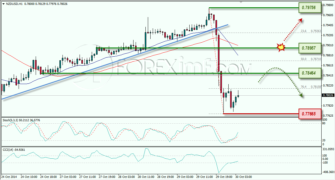 NZDUSD ANALISA FOREX HARIAN FOREXIMF.COM 30 OKTOBER 2014