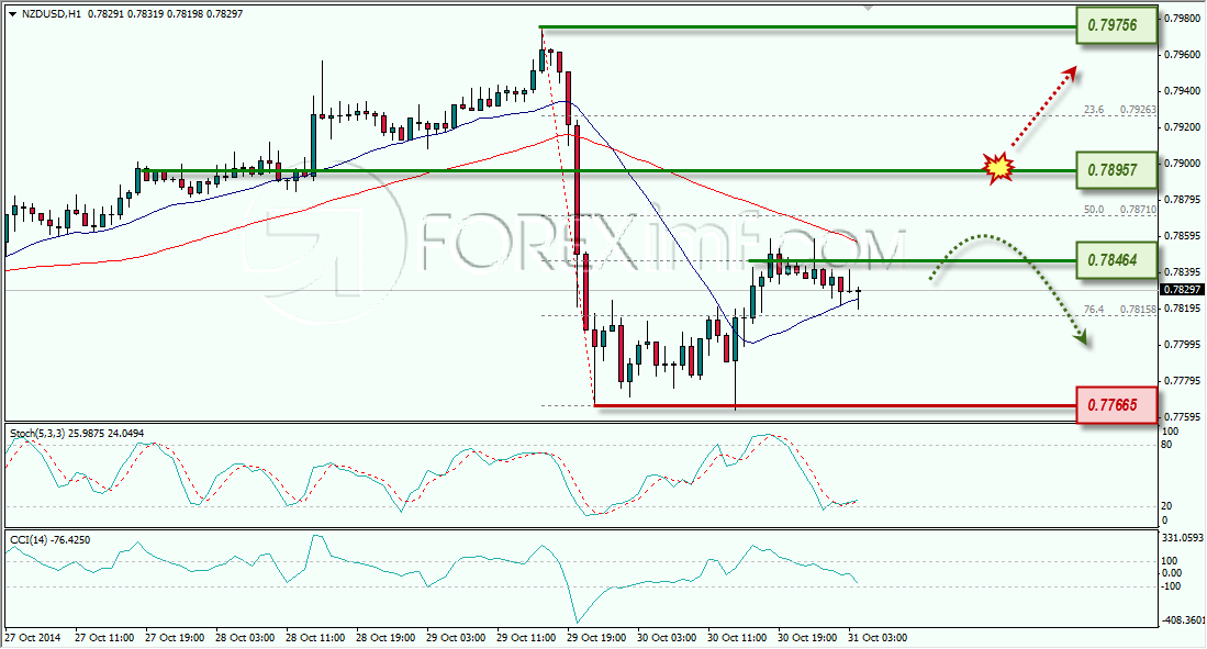 NZDUSD ANALISA FOREX HARIAN FOREXIMF.COM 31 OKTOBER 2014