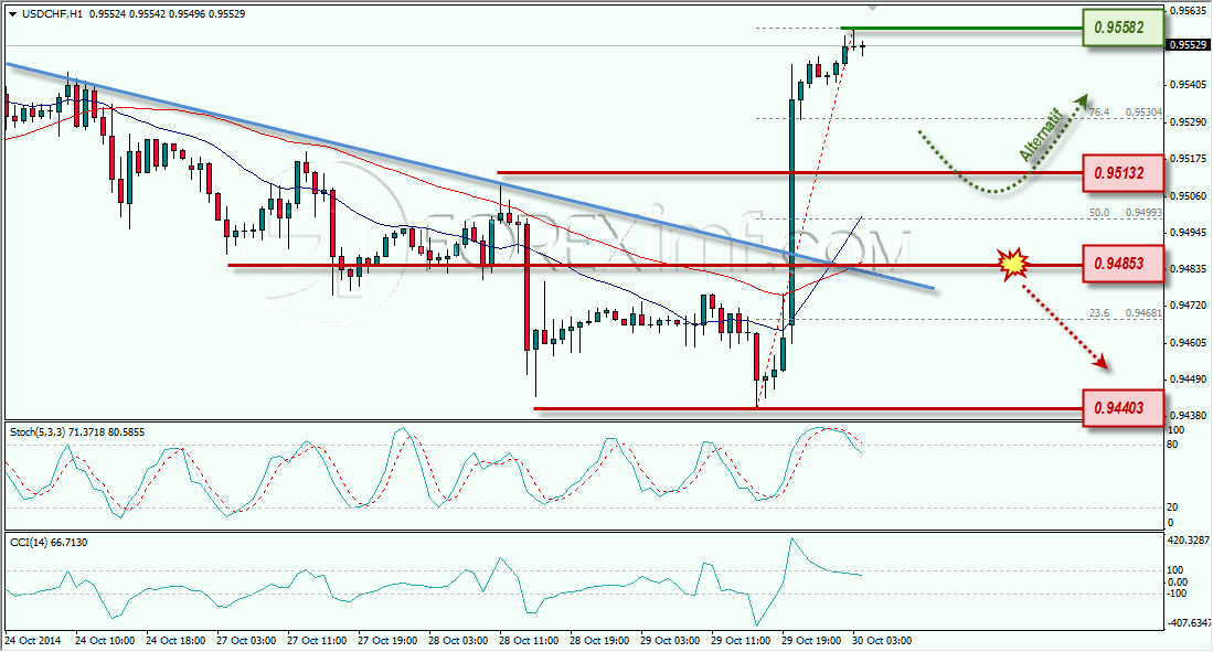 USDCHF ANALISA FOREX HARIAN FOREXIMF.COM 30 OKTOBER 2014