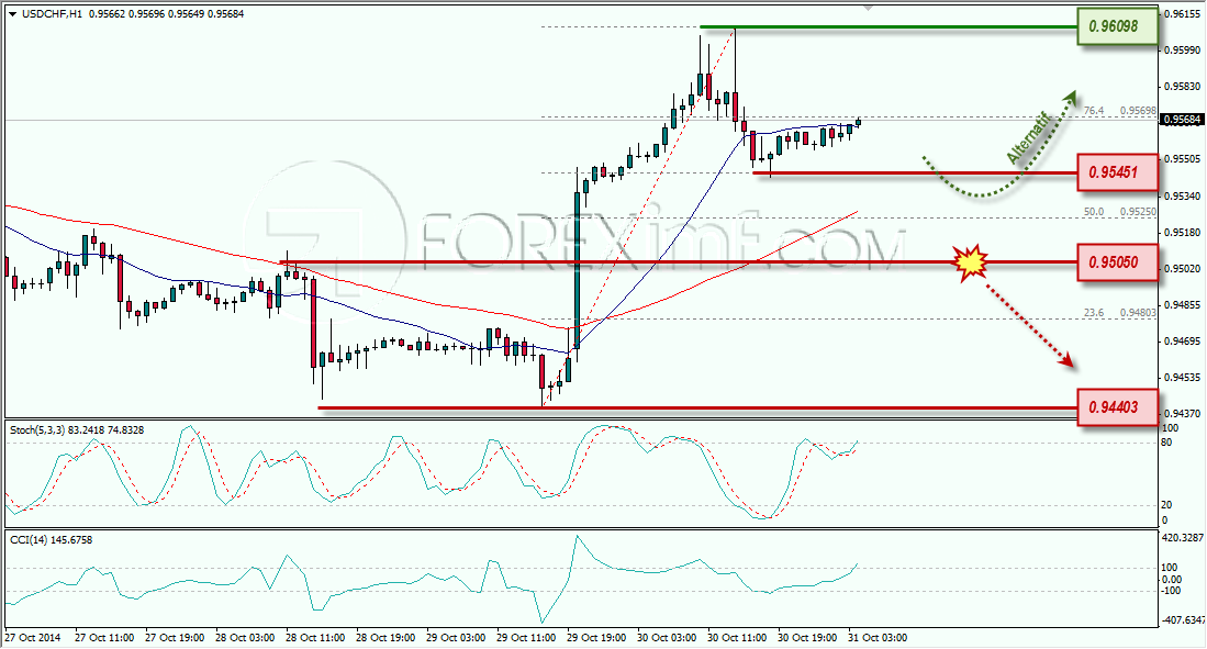 USDCHF ANALISA FOREX HARIAN FOREXIMF.COM 31 OKTOBER 2014