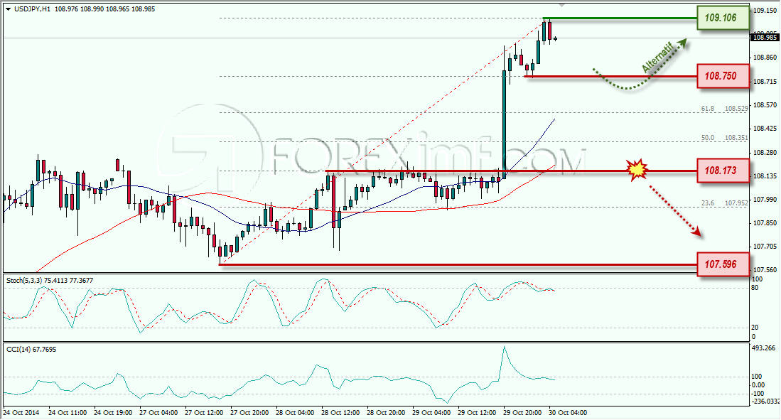 USDJPY ANALISA FOREX HARIAN FOREXIMF.COM 30 OKTOBER 2014