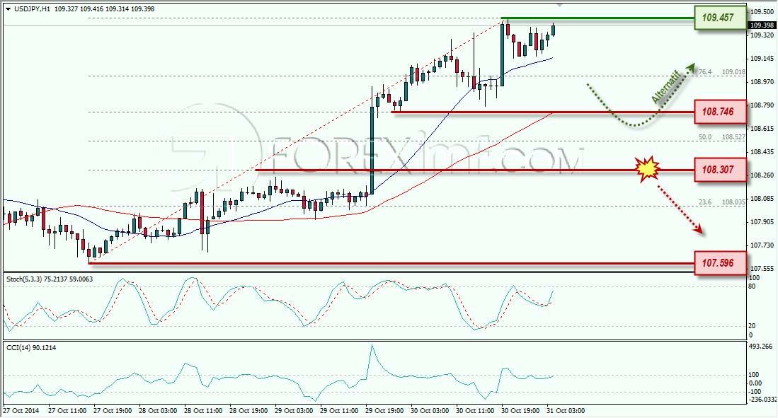 USDJPY ANALISA FOREX HARIAN FOREXIMF.COM 31 OKTOBER 2014