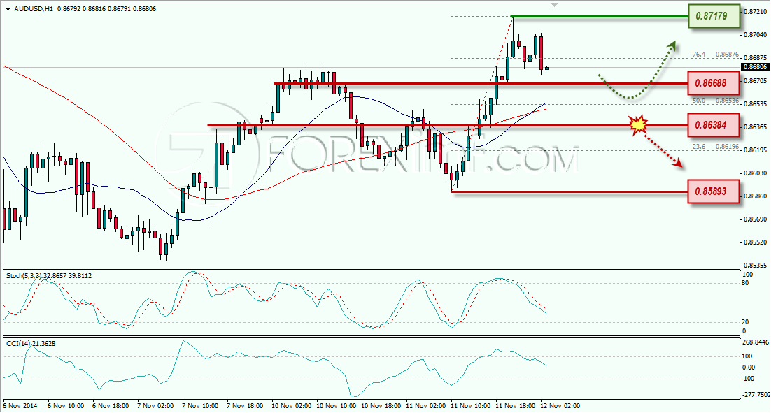 AUDUSD ANALISA FOREX HARIAN FOREXIMF.COM 11 NOVEMBER 2014