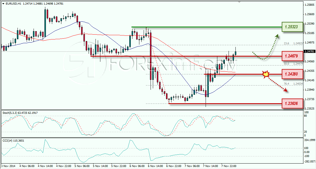 EURUSD ANALISA FOREX HARIAN FOREXIMF.COM 10 NOVEMBER 2014