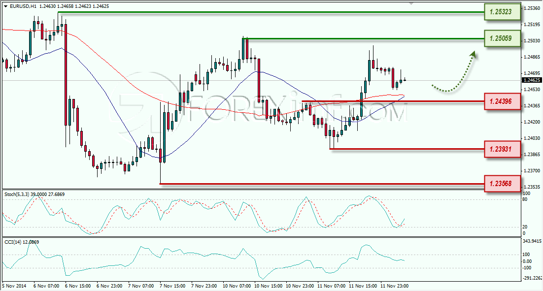 EURUSD ANALISA FOREX HARIAN FOREXIMF.COM 12 NOVEMBER 2014