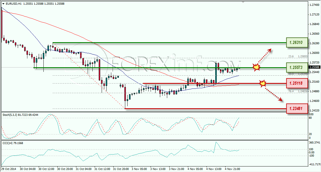 EURUSD ANALISA FOREX HARIAN FOREXIMF.COM 5 NOVEMBER 2014