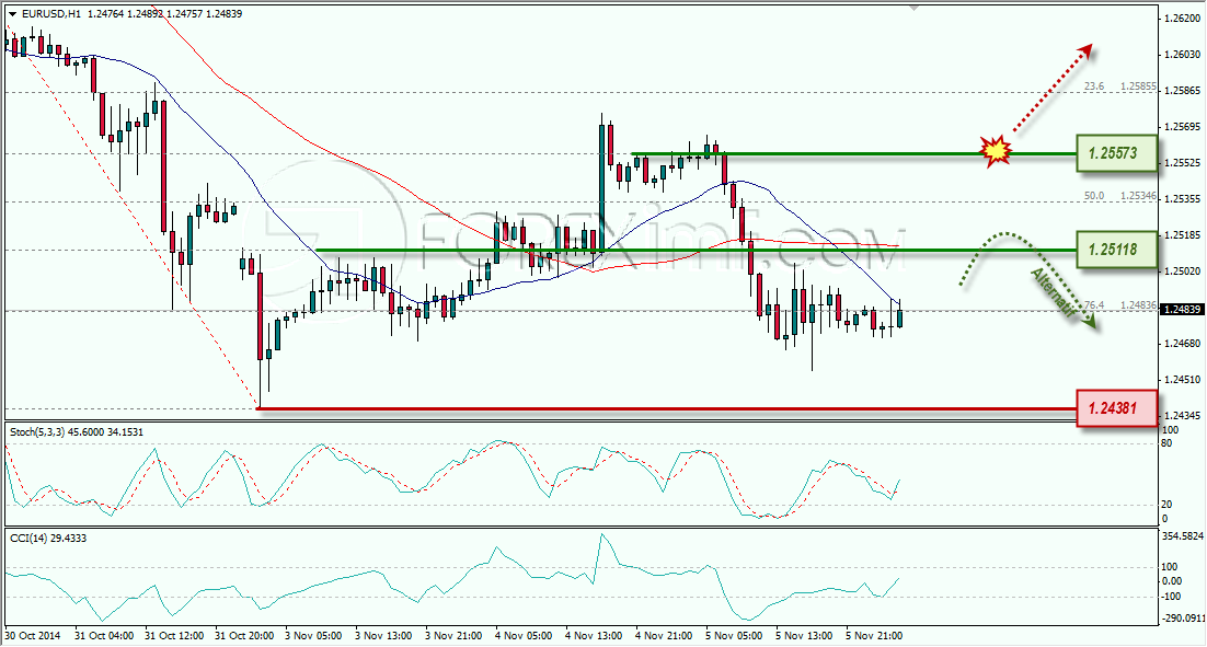 EURUSD ANALISA FOREX HARIAN FOREXIMF.COM 6 NOVEMBER 2014