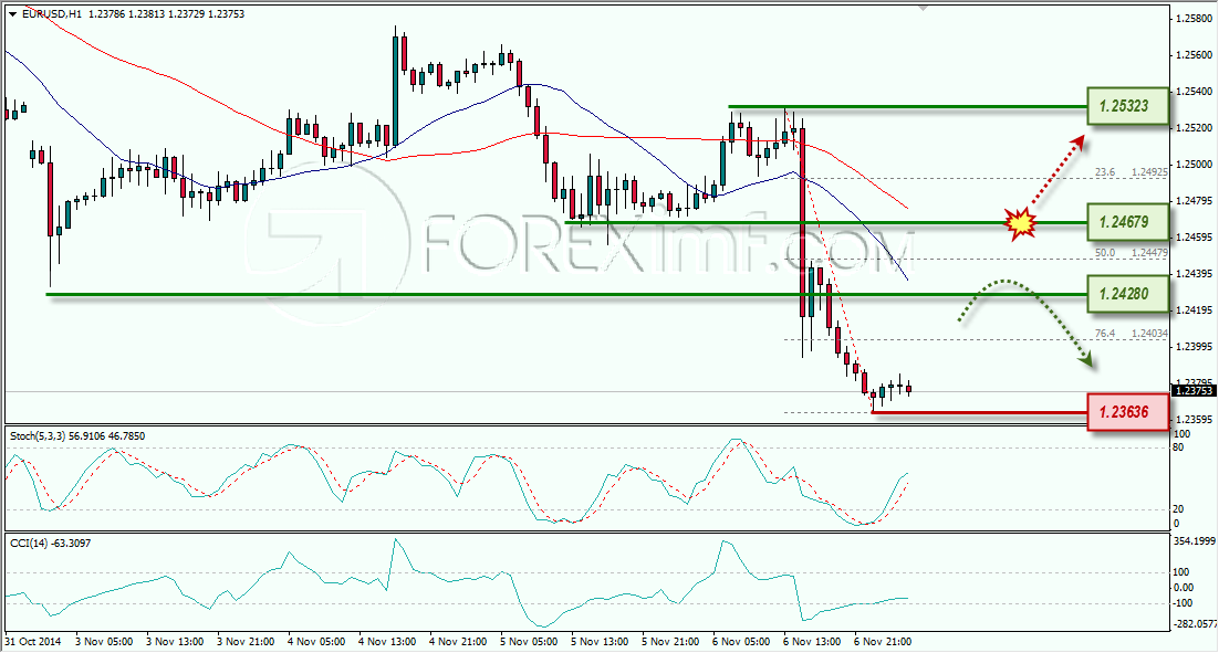 EURUSD ANALISA FOREX HARIAN FOREXIMF.COM 7 NOVEMBER 2014