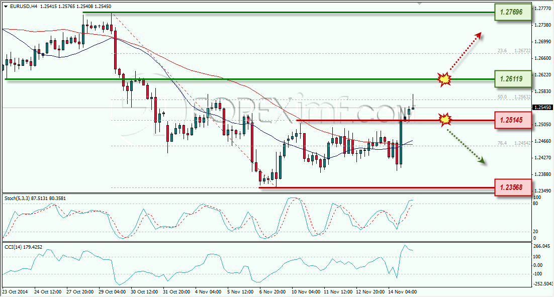 EURUSD ANALISA FOREX MINGGUAN FOREXIMF 17 NOVEMBER 2014