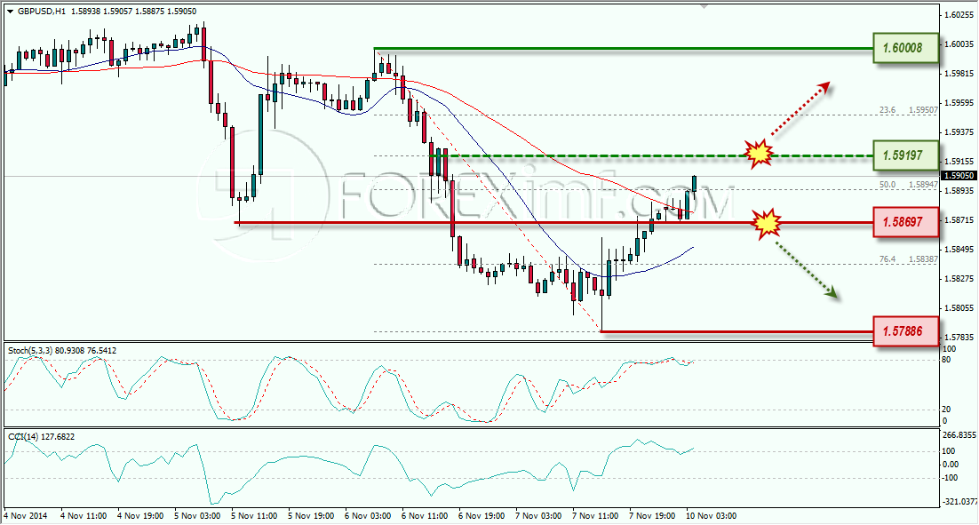 GBPUSD ANALISA FOREX HARIAN FOREXIMF.COM 10 NOVEMBER 2014