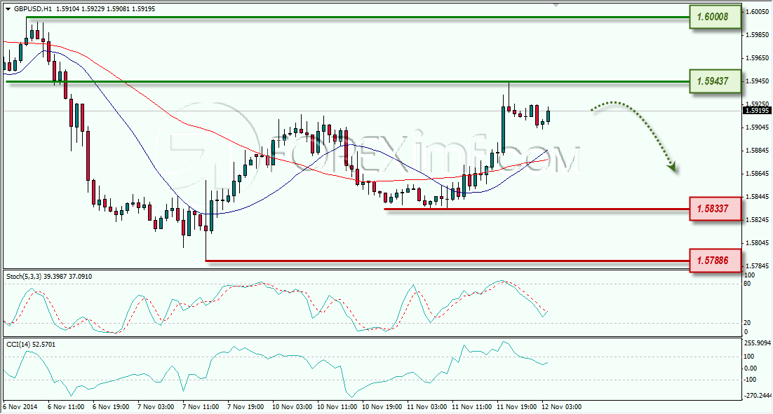 GBPUSD ANALISA FOREX HARIAN FOREXIMF.COM 12 NOVEMBER 2014