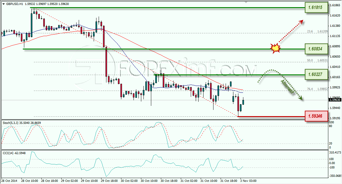 GBPUSD ANALISA FOREX HARIAN FOREXIMF.COM 3 NOVEMBER 2014