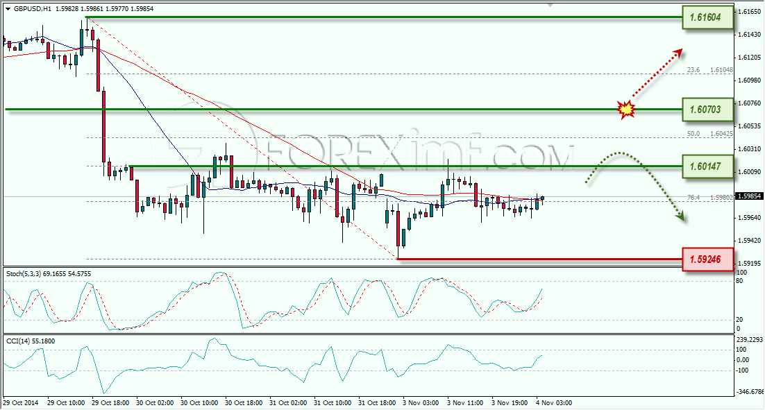 GBPUSD ANALISA FOREX HARIAN FOREXIMF.COM 4 NOVEMBER 2014