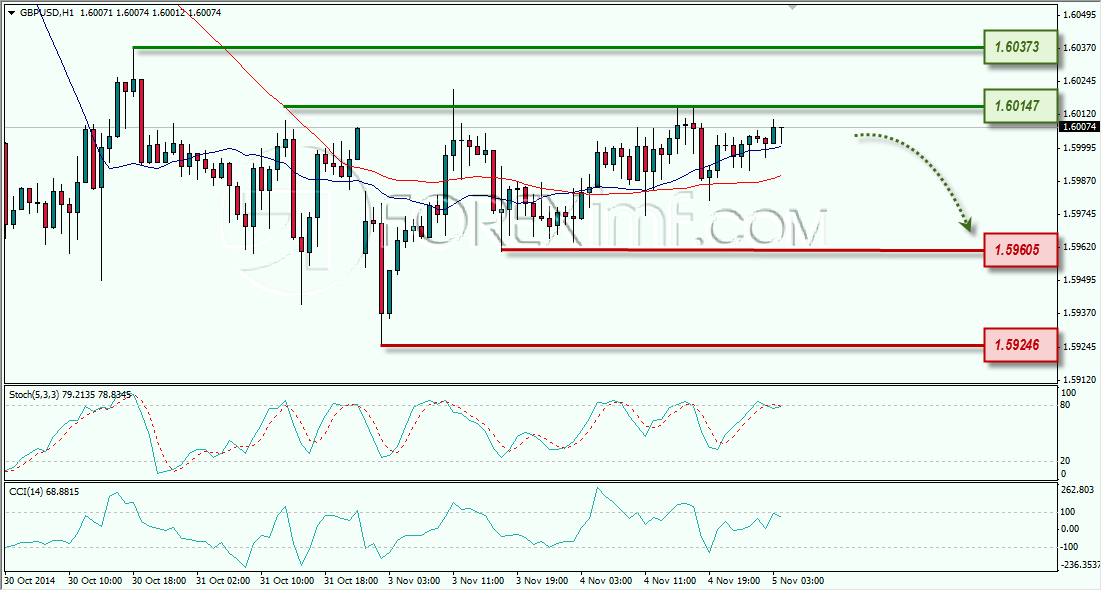 GBPUSD ANALISA FOREX HARIAN FOREXIMF.COM 5 NOVEMBER 2014
