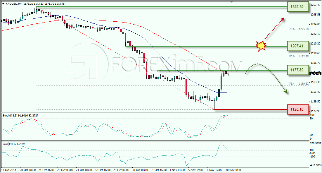 GOLD ANALISA FOREX MINGGUAN FOREXIMF 10 NOVEMBER 2014