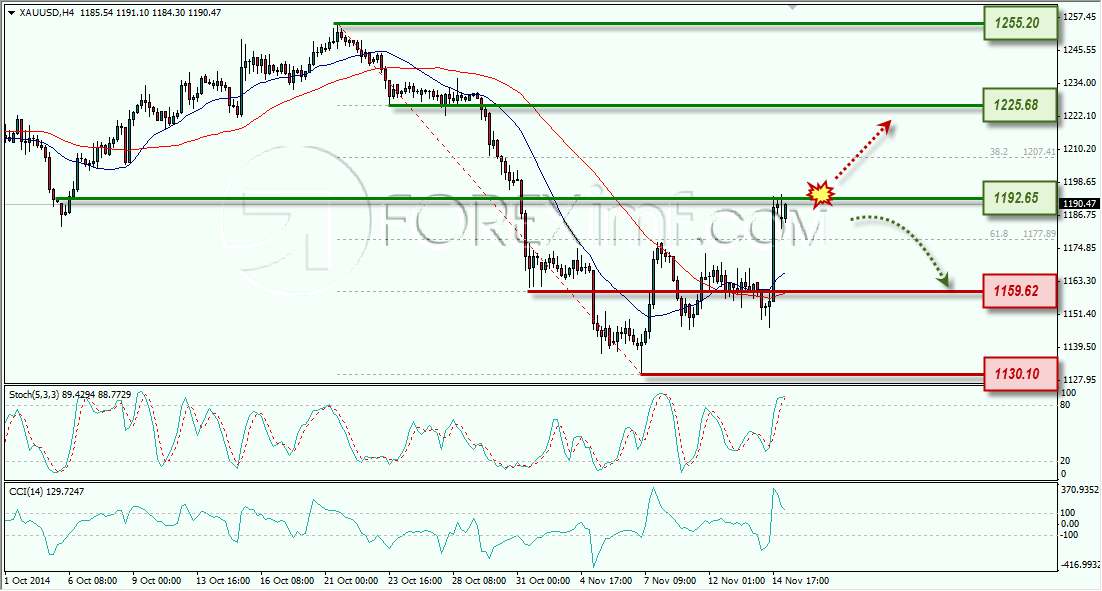 GOLD ANALISA FOREX MINGGUAN FOREXIMF 17 NOVEMBER 2014