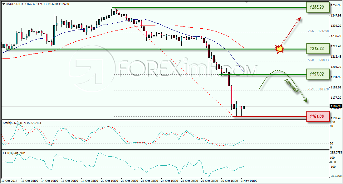 GOLD ANALISA FOREX MINGGUAN FOREXIMF 3 NOVEMBER 2014