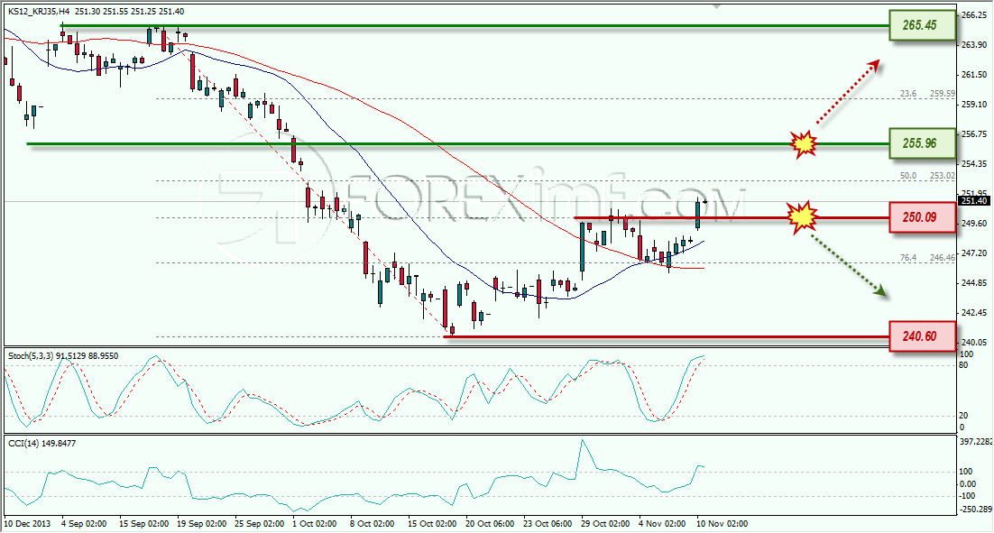 KOSPI ANALISA FOREX MINGGUAN FOREXIMF 10 NOVEMBER 2014