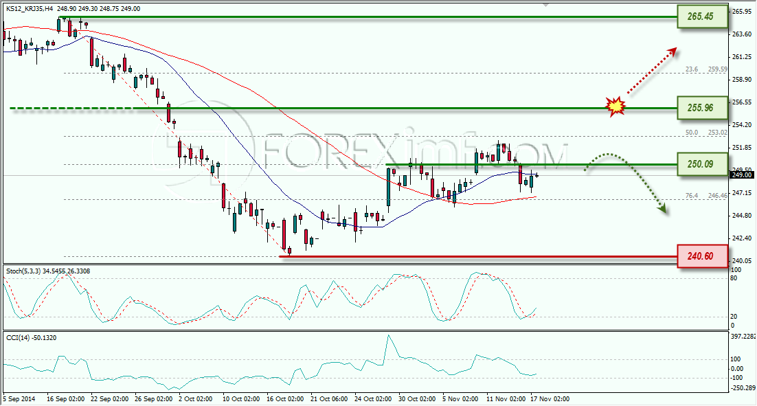 KOSPI ANALISA FOREX MINGGUAN FOREXIMF 17 NOVEMBER 2014