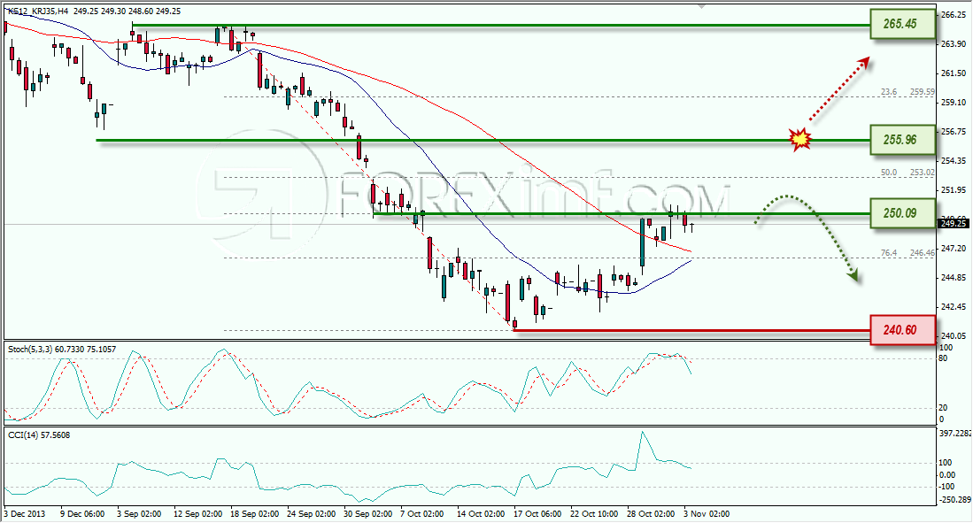 KOSPI ANALISA FOREX MINGGUAN FOREXIMF 3 NOVEMBER 2014