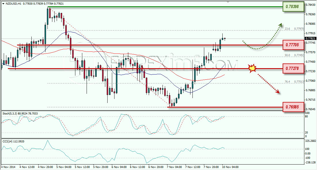 NZDUSD ANALISA FOREX HARIAN FOREXIMF.COM 10 NOVEMBER 2014