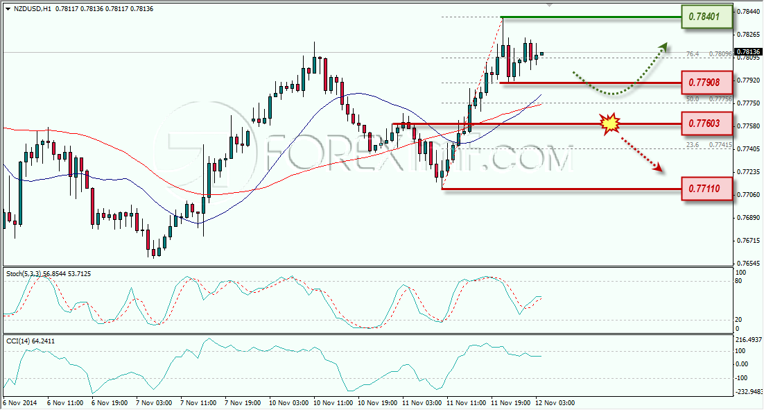 NZDUSD ANALISA FOREX HARIAN FOREXIMF.COM 12 NOVEMBER 2014