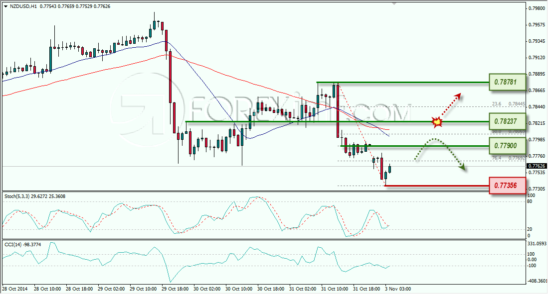 NZDUSD ANALISA FOREX HARIAN FOREXIMF.COM 3 NOVEMBER 2014