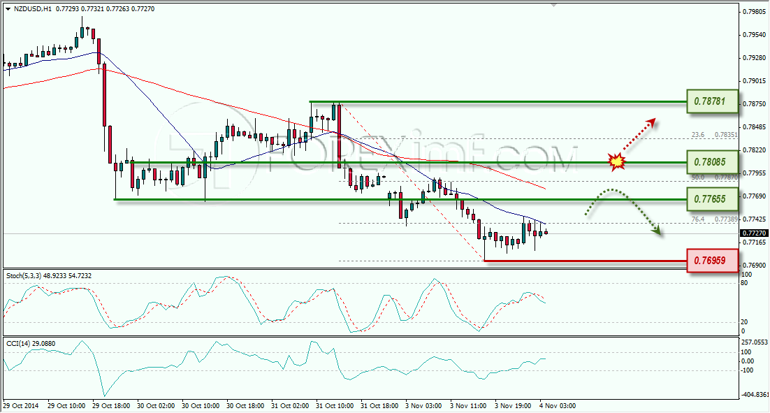 NZDUSD ANALISA FOREX HARIAN FOREXIMF.COM 4 NOVEMBER 2014