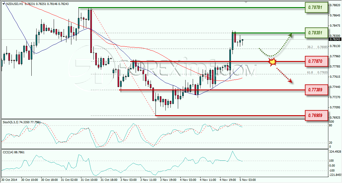 NZDUSD ANALISA FOREX HARIAN FOREXIMF.COM 5 NOVEMBER 2014