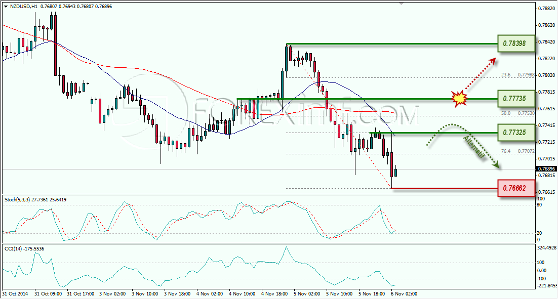 NZDUSD ANALISA FOREX HARIAN FOREXIMF.COM 6 NOVEMBER 2014