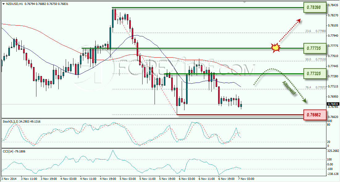 NZDUSD ANALISA FOREX HARIAN FOREXIMF.COM 7 NOVEMBER 2014