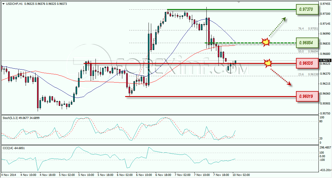 USDCHF ANALISA FOREX HARIAN FOREXIMF.COM 10 NOVEMBER 2014