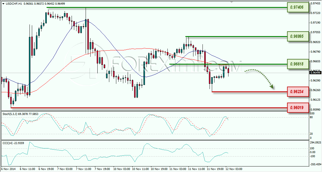 USDCHF ANALISA FOREX HARIAN FOREXIMF.COM 12 NOVEMBER 2014