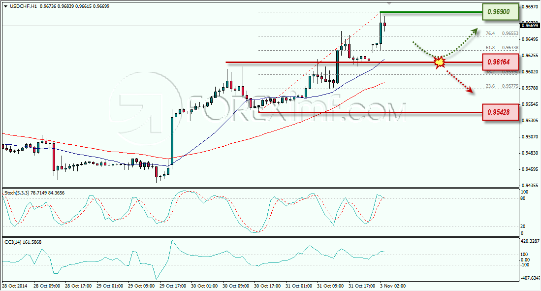 USDCHF ANALISA FOREX HARIAN FOREXIMF.COM 3 NOVEMBER 2014