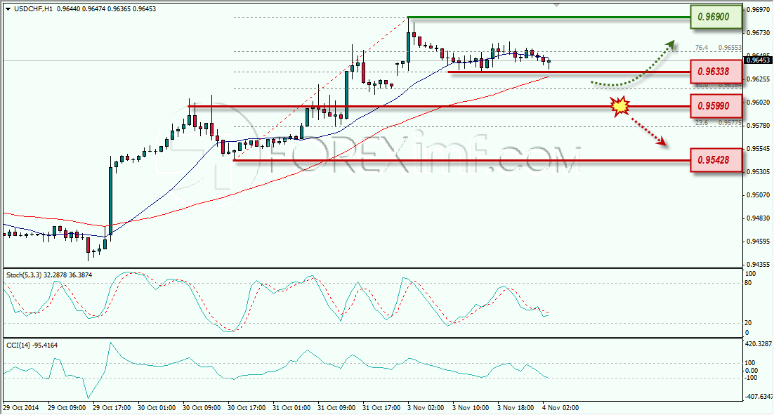 USDCHF ANALISA FOREX HARIAN FOREXIMF.COM 4 NOVEMBER 2014